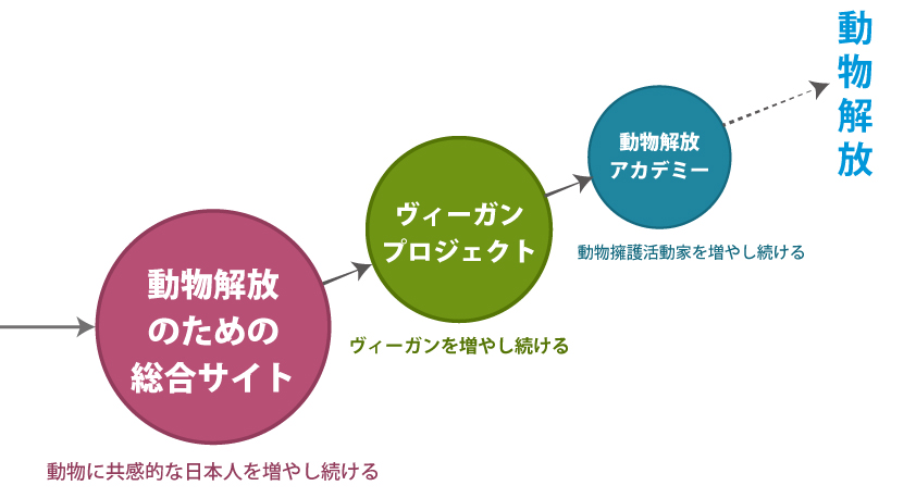 日本の”動物解放のための社会基盤”を作る3事業