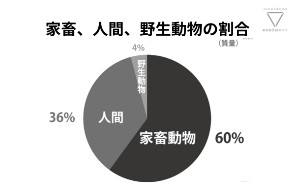 家畜、人間、野生動物の割合