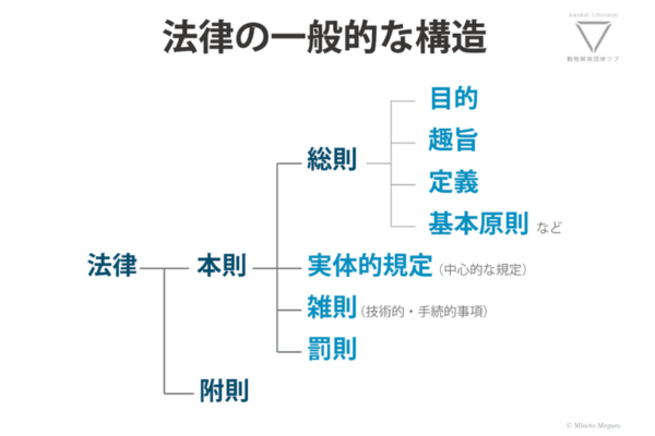 法律の一般的な構造