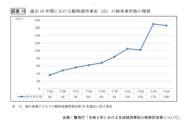 過去10年間における動物虐待半の検挙事件数の推移