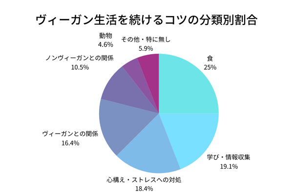 ヴィーガン生活を続けるコツの分類別割合グラフ