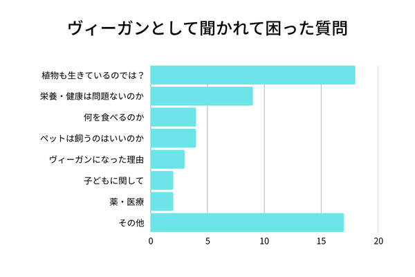 ヴィーガンとして聞かれて困った質問グラフ
