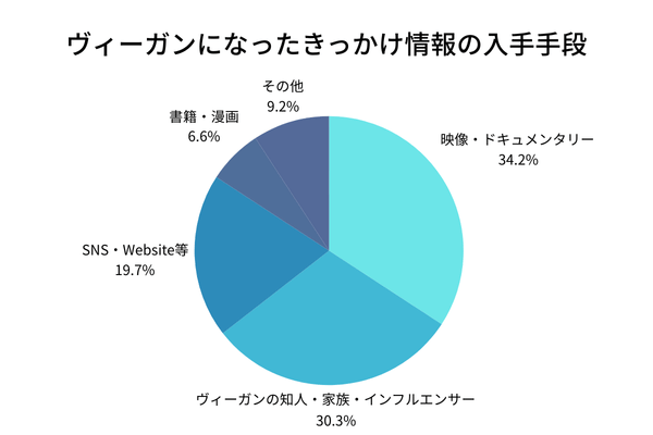 ヴィーガンになったきっかけ情報の入手手段グラフ