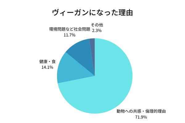 ヴィーガンになった理由分類グラフ
