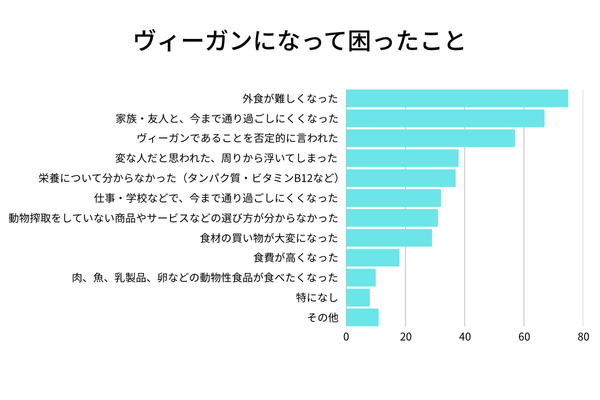ヴィーガンになって困ったことグラフ
