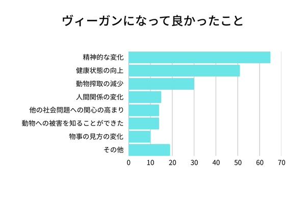 ヴィーガンになって良かったことグラフ