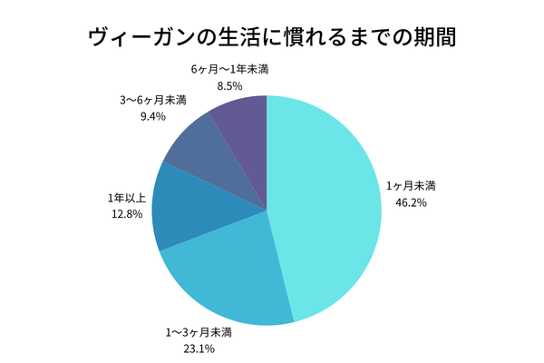 ヴィーガンの生活に慣れるまでの期間グラフ