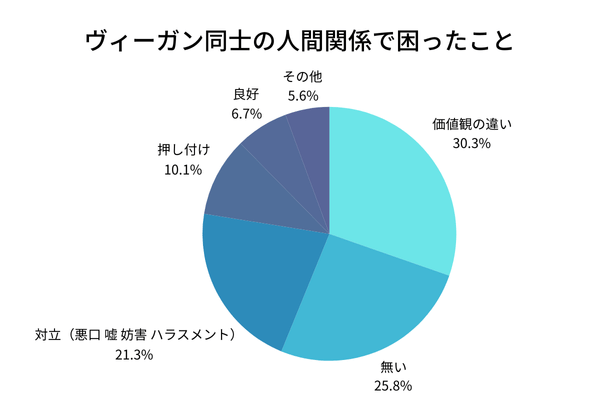 ヴィーガン同士の人間関係で困ったことグラフ