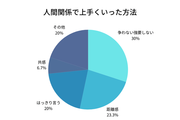 人間関係で上手くいった方法グラフ
