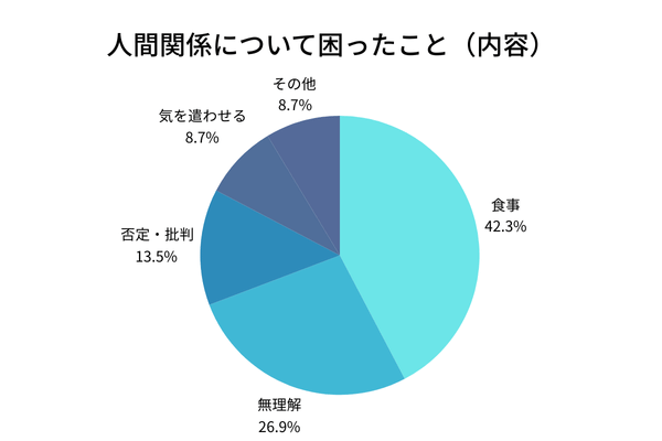 人間関係について困ったこと（内容）グラフ