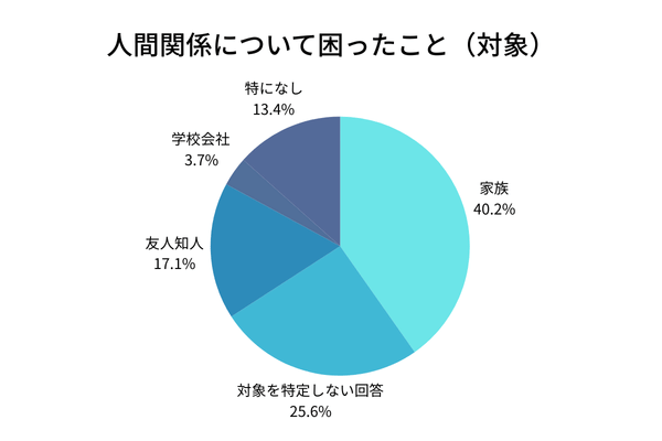 人間関係について困ったこと（対象）グラフ
