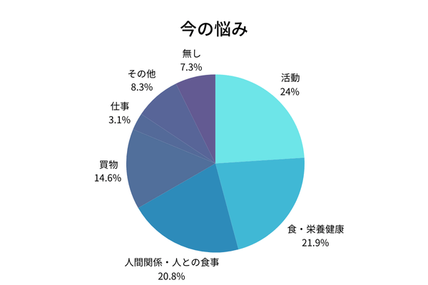 今の悩みグラフ