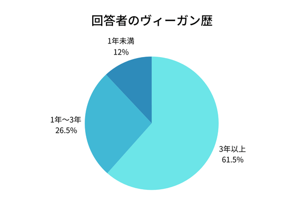 回答者のヴィーガン歴グラフ