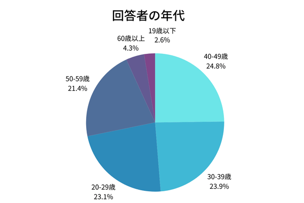 回答者の年齢グラフ