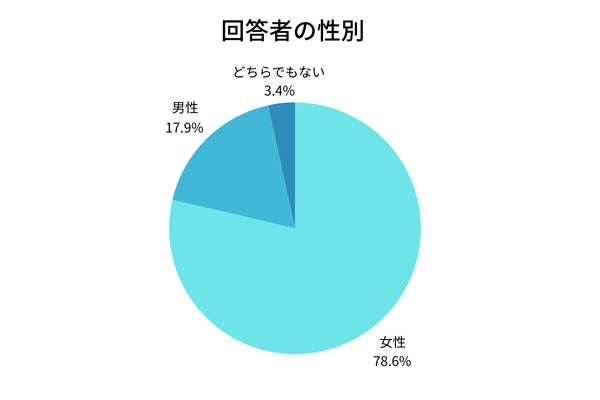 回答者の性別グラフ