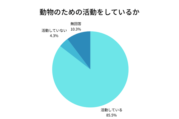 動物のための活動をしているかグラフ