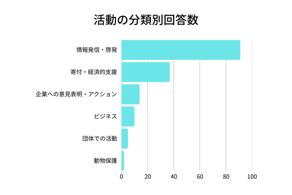 活動の分類別回答数グラフ