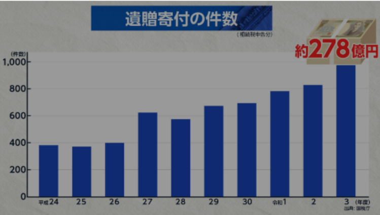 遺贈寄付の件数の推移