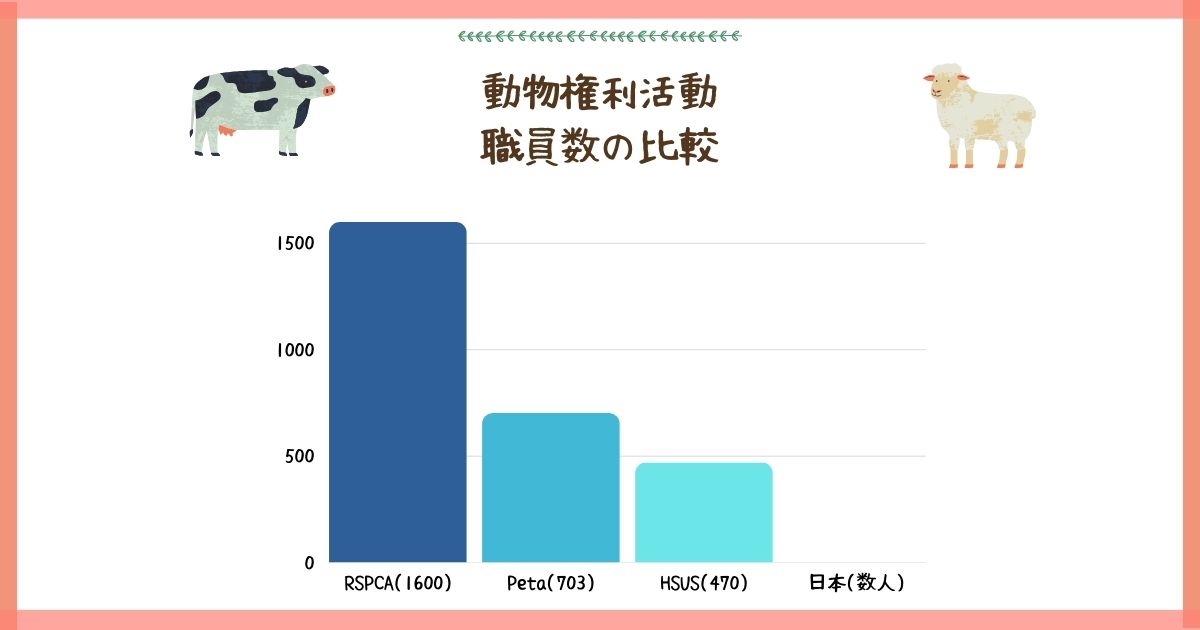 動物の権利運動の職員数を比較したグラフ。団体名と数字は本文に記載しています。