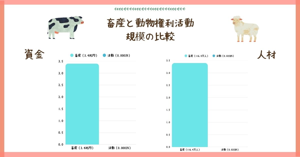 畜産と動物の権利活動の市場規模と人材の規模比較のグラフ(本文に数字あり)