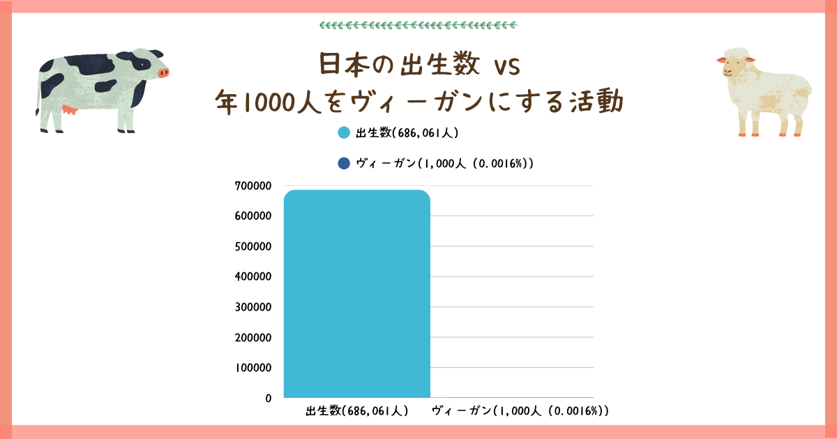 図:日本の出生数 vs年1000人をヴィーガンにする活動(日本人の出生数は68万6,061人。1000人は出生数の0.0016%)